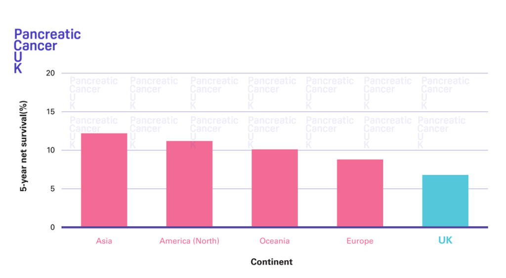 Pancreatic Cancer Statistics Pancreatic Cancer Uk