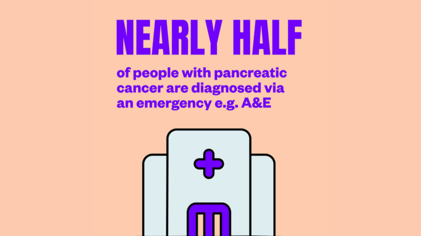 Nearly half of the people diagnosed with pancreatic cancer via an emergency e.g a&e graphic