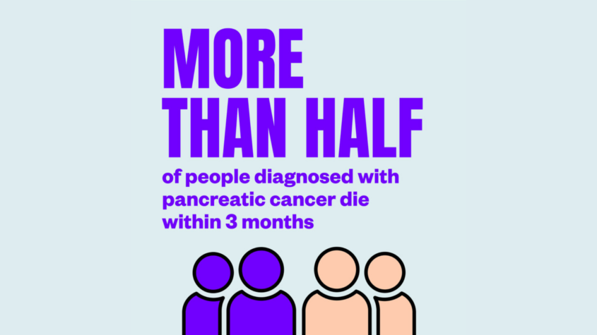 More than half of people diagnosed with pancreatic cancer die within 3 months graphic