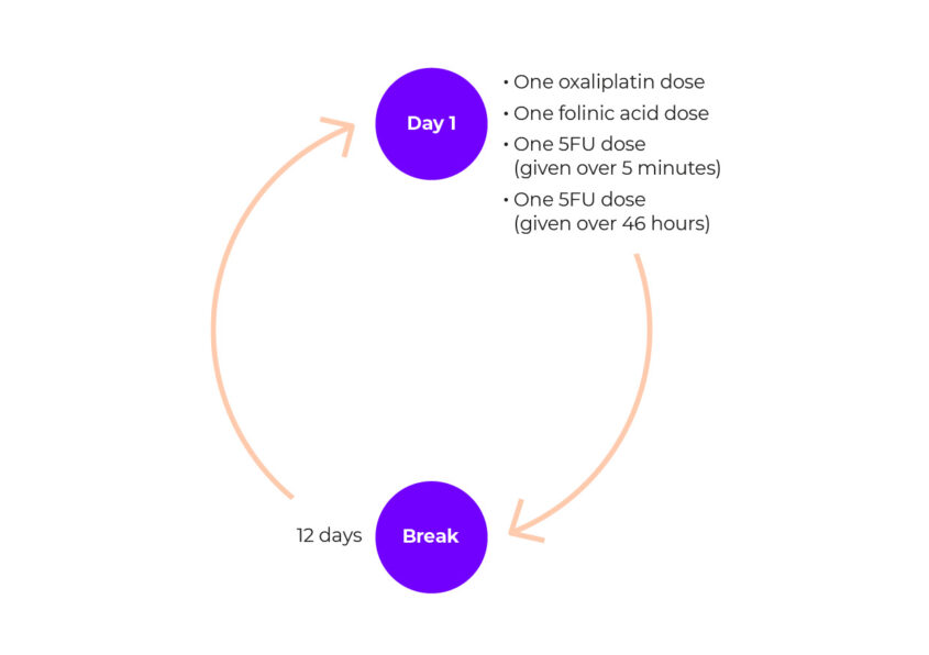 diagram showing the FOLFOX cycle